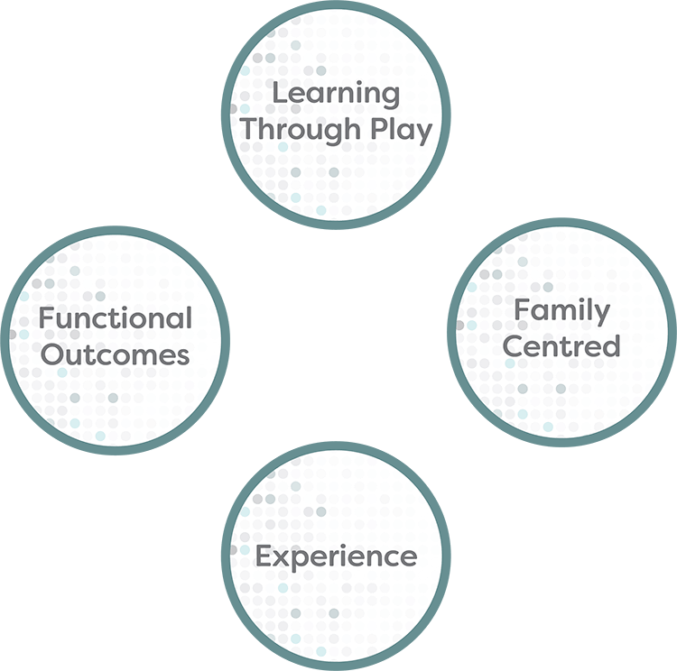 Learning Through Play, Functional Outcomes, Family Centred, Experience